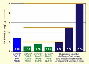 Nuova resina poliacetalica di DuPont: Delrin(R) 100PE, 300PE e 500PE