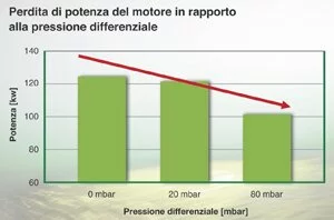 Perdita di potenza a causa di perdita di carico per filtro aria intasato